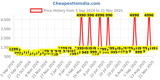 myntra.com boAt Airdopes 301 True Wireless Earbuds With Upto 75Hrs Playtime boat Price History Graph from 5 Sep 2024 to 20 Nov 2025