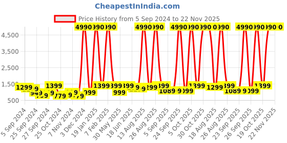 myntra.com boAt Airdopes 301 True Wireless Earbuds With Upto 75Hrs Playtime boat Price History Graph from 5 Sep 2024 to 22 Nov 2025