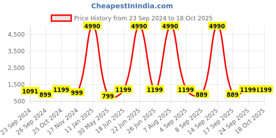 myntra.com boAt Airdopes 311 Pro TWS Earbuds w/ 50H Playtime & Dual Mics w/ ENx boat Price History Graph from 23 Sep 2024 to 18 Oct 2025