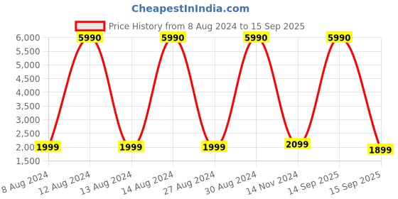 myntra.com boAt Airdopes 402 Active Black TWS Earbuds with Touch Controls Immersive Audio boat Price History Graph from 8 Aug 2024 to 15 Sep 2025