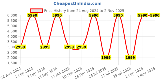 myntra.com boAt Airdopes 451v2 M True Wireless Earbuds with 25H Playback Time & ENx Tech - Raging Red boat Price History Graph from 24 Aug 2024 to 1 Nov 2025