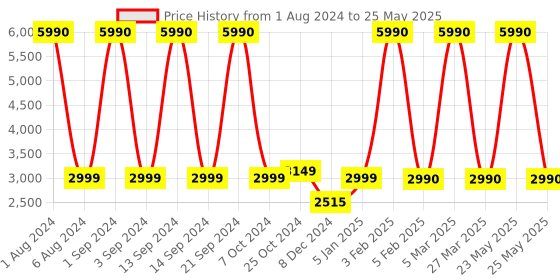 myntra.com boAt Airdopes 451v2 M True Wireless Earbuds with 25H Playback Time & ENx Tech- Viper Green boat Price History Graph from 1 Aug 2024 to 25 May 2025