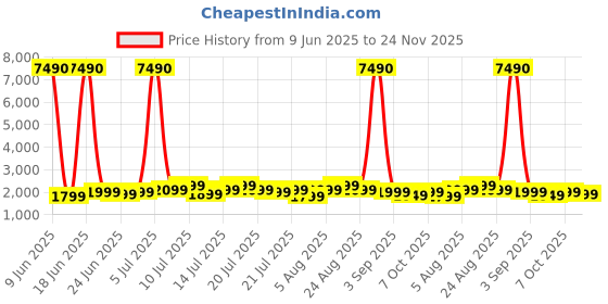 myntra.com boAt Airdopes 800 HiDef Headphones boat Price History Graph from 9 Jun 2025 to 24 Nov 2025