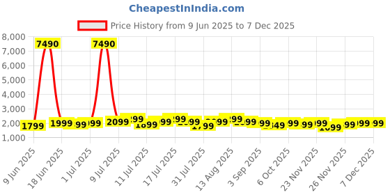 myntra.com boAt Airdopes 800 HiDef Headphones boat Price History Graph from 9 Jun 2025 to 5 Dec 2025