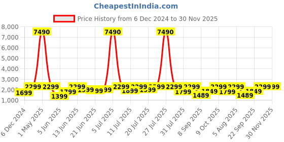 myntra.com boAt Airdopes 800 HiDef True Wireless in Ear ASAP Charge Headphones - Graphite Grey boat Price History Graph from 6 Dec 2024 to 30 Nov 2025