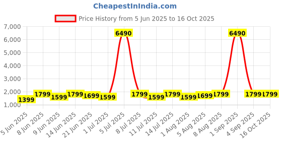myntra.com boAt Airdopes 800 TWS Earbuds w/ Dolby Audio & Adaptive EQ by Mimi boat Price History Graph from 5 Jun 2025 to 16 Oct 2025