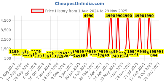 myntra.com boAt Airdopes 91 Wireless Earbuds boat Price History Graph from 1 Aug 2024 to 28 Nov 2025
