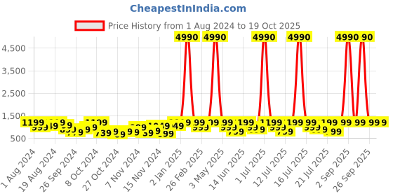 myntra.com boAt Airdopes 91 Wireless Earbuds boat Price History Graph from 1 Aug 2024 to 18 Oct 2025