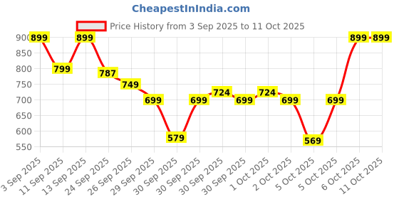 myntra.com boAt Airdopes Ace True Wireless In Ear Headphones boat Price History Graph from 3 Sep 2025 to 11 Oct 2025