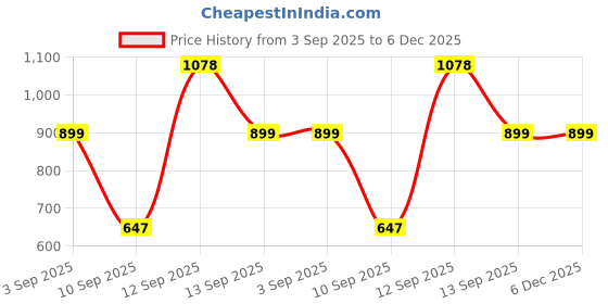 myntra.com boAt Airdopes Alpha True Wireless In Ear Headphones boat Price History Graph from 3 Sep 2025 to 5 Dec 2025