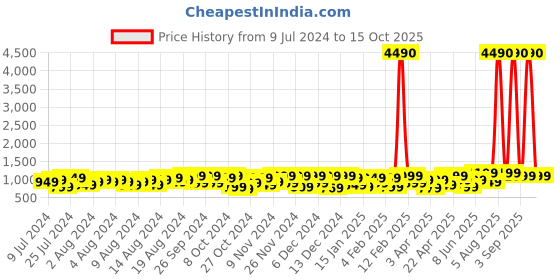 myntra.com boAt Airdopes Atom 83 Wireless Earbuds boat Price History Graph from 9 Jul 2024 to 15 Oct 2025