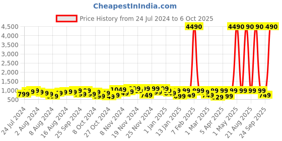 myntra.com boAt Airdopes Atom 83 Wireless Earbuds boat Price History Graph from 24 Jul 2024 to 6 Oct 2025
