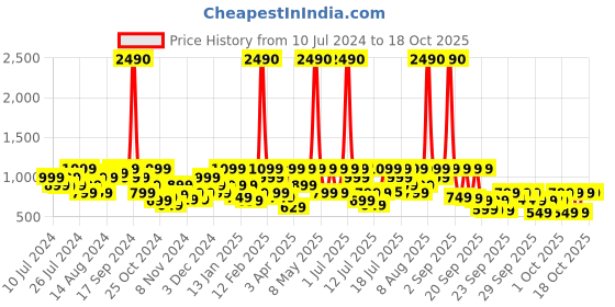 myntra.com boAt Airdopes Black 163 M with ASAP Charge In the Ear Bluetooth Headset boat Price History Graph from 10 Jul 2024 to 18 Oct 2025