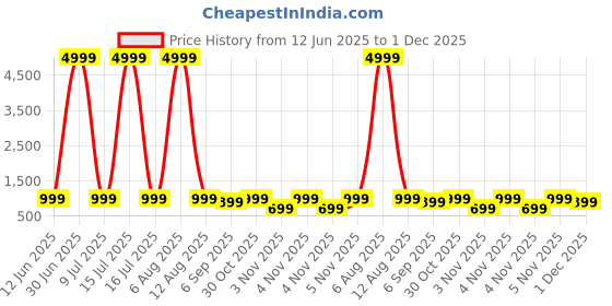 myntra.com boAt Airdopes Joy True Wireless Earbuds boat Price History Graph from 12 Jun 2025 to 1 Dec 2025