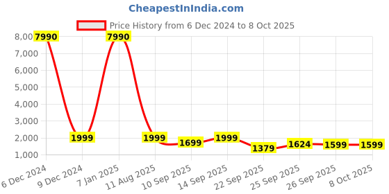 myntra.com boAt Airdopes Loop True Wireless Earbuds boat Price History Graph from 6 Dec 2024 to 7 Oct 2025