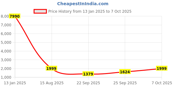 myntra.com boAt Airdopes Loop True Wireless Earbuds boat Price History Graph from 13 Jan 2025 to 7 Oct 2025