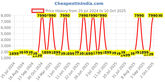 myntra.com boAt Airdopes Nirvana Ion M True Wireless Earbuds boat Price History Graph from 25 Jul 2024 to 10 Oct 2025