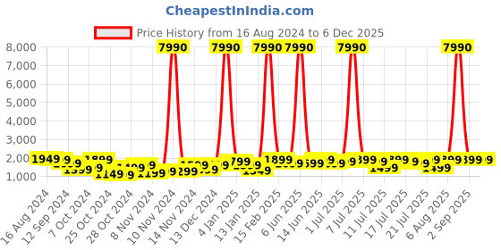 myntra.com boAt Airdopes Nirvana Ion M True Wireless Earbuds boat Price History Graph from 16 Aug 2024 to 4 Dec 2025