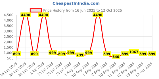 myntra.com boAt Airdopes Primo Wireless Earbuds with 45 Hours Playback ASAP Charge Earbuds boat Price History Graph from 16 Jun 2025 to 13 Oct 2025