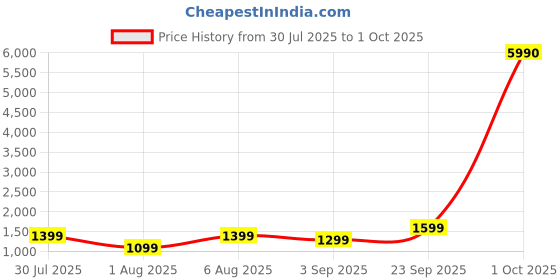 myntra.com boAt Airdopes Supreme True Wireless Earbuds boat Price History Graph from 30 Jul 2025 to 1 Oct 2025
