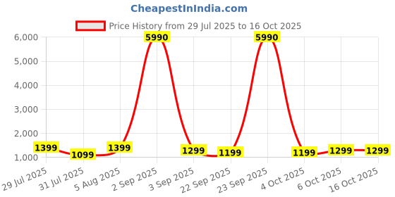 myntra.com boAt Airdopes Supreme True Wireless Earbuds boat Price History Graph from 29 Jul 2025 to 15 Oct 2025