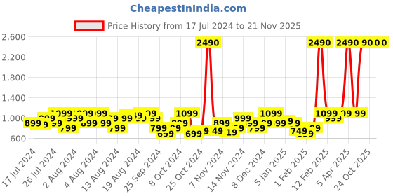 myntra.com boAt Airdopes White 163 M with ASAP Charge In the Ear Bluetooth Headset boat Price History Graph from 17 Jul 2024 to 20 Nov 2025
