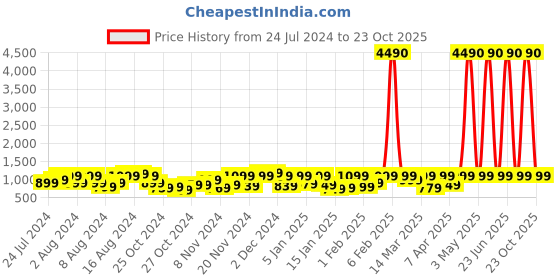 myntra.com boAt Airdropes 141 True Wireless Earbuds Upto 42 Hrs Playback boat Price History Graph from 24 Jul 2024 to 23 Oct 2025