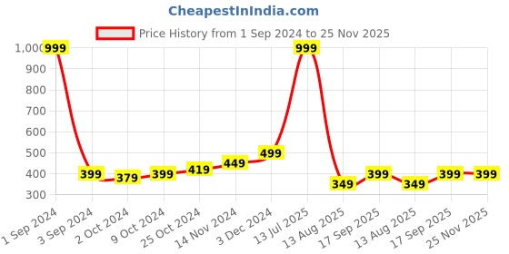 myntra.com boAt BassHeads 100 M White Wired Earphones with Enhanced Bass Hawk-Inspired Design & Mic boat Price History Graph from 1 Sep 2024 to 24 Nov 2025