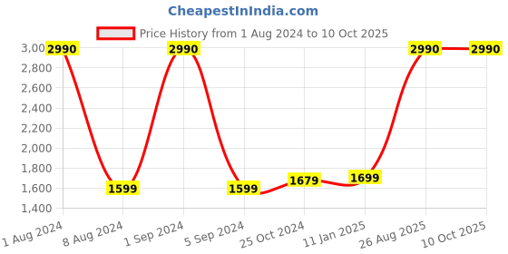 myntra.com boAt Black Airdopes 183 M True Wireless Earbuds with ENx Tech and IWP boat Price History Graph from 1 Aug 2024 to 9 Oct 2025