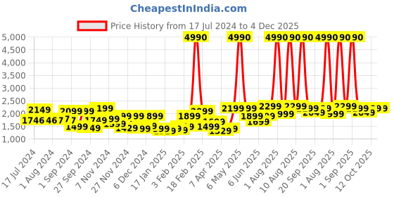 myntra.com boAt Black Airdopes 411 ANC M TWS Earbuds with upto 17.5hrs Playback boat Price History Graph from 17 Jul 2024 to 3 Dec 2025