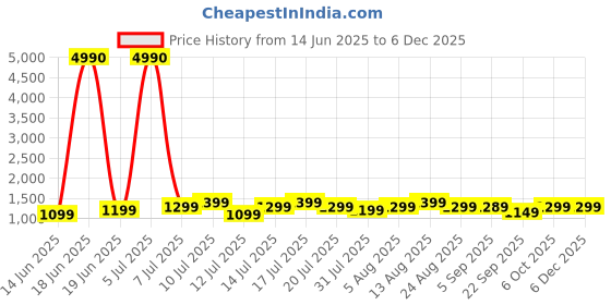 myntra.com boAt boAt Unisex Airdopes 111v2 Earbuds boat Price History Graph from 14 Jun 2025 to 5 Dec 2025