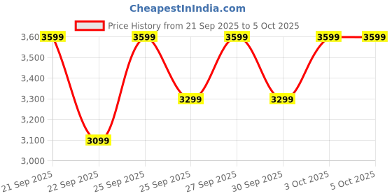 myntra.com boAt Chrome Horizon 1.51" AMOLED Display Smart Watches boat Price History Graph from 21 Sep 2025 to 4 Oct 2025