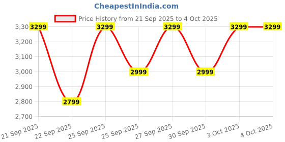 myntra.com boAt Chrome Horizon 1.51" AMOLED Display Smart Watches boat Price History Graph from 21 Sep 2025 to 4 Oct 2025