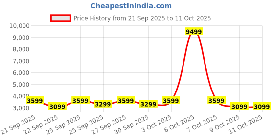 myntra.com boAt Chrome Horizon 1.51" AMOLED Display Smart Watches boat Price History Graph from 21 Sep 2025 to 11 Oct 2025