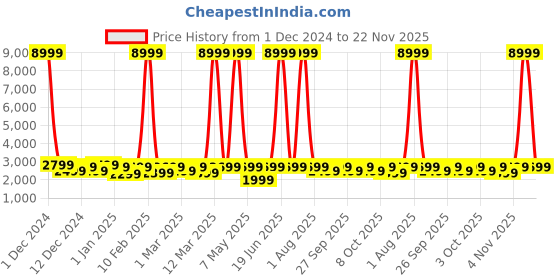 myntra.com boAt Enigma Ascend Smartwatch boat Price History Graph from 1 Dec 2024 to 22 Nov 2025