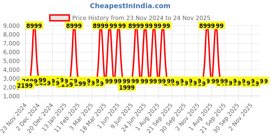 myntra.com boAt Enigma Ascend Smartwatch boat Price History Graph from 23 Nov 2024 to 24 Nov 2025