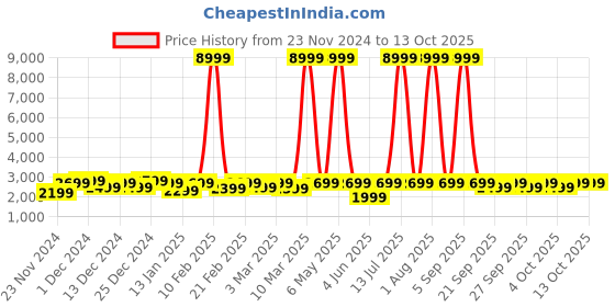 myntra.com boAt Enigma Ascend Smartwatch boat Price History Graph from 23 Nov 2024 to 13 Oct 2025
