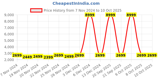 myntra.com boAt Enigma Orion Smartwatch boat Price History Graph from 7 Nov 2024 to 9 Oct 2025