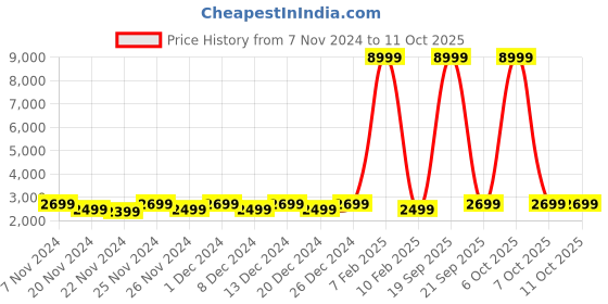 myntra.com boAt Enigma Orion Smartwatch boat Price History Graph from 7 Nov 2024 to 11 Oct 2025