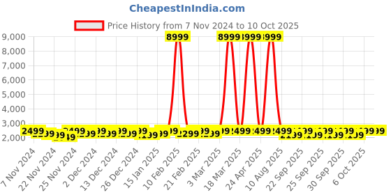 myntra.com boAt Enigma Orion Smartwatch boat Price History Graph from 7 Nov 2024 to 10 Oct 2025