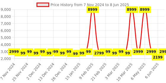 myntra.com boAt Enigma Radiant 1.43" AMOLED Display Bluetooth Calling Smartwatch boat Price History Graph from 7 Nov 2024 to 8 Jun 2025