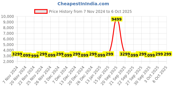 myntra.com boAt Enigma Radiant 1.43" AMOLED Display Bluetooth Calling Smartwatch boat Price History Graph from 7 Nov 2024 to 3 Oct 2025