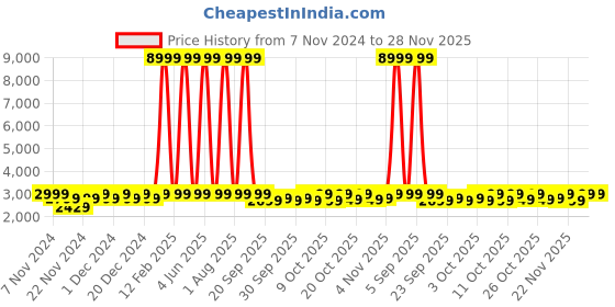 myntra.com boAt Enigma Radiant Smartwatch boat Price History Graph from 7 Nov 2024 to 28 Nov 2025