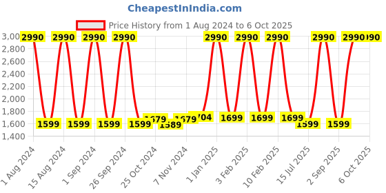 myntra.com boAt Grey Airdopes 183 M True Wireless Earbuds with ENx Tech and IWP boat Price History Graph from 1 Aug 2024 to 6 Oct 2025
