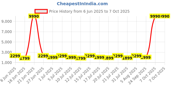 myntra.com boAt Grey Nirvana ION ANC - Blazing Comet Ear Buds boat Price History Graph from 6 Jun 2025 to 7 Oct 2025
