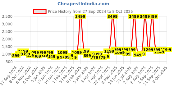 myntra.com boAt Immortal 125 TWS Earbuds w/ 40H Playtime, Quad Mics w/ ENx & BEAST Mode boat Price History Graph from 27 Sep 2024 to 6 Oct 2025