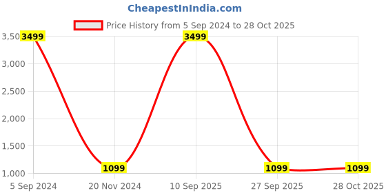 myntra.com boAt Immortal 128 True Wireless Earbuds boat Price History Graph from 5 Sep 2024 to 28 Oct 2025