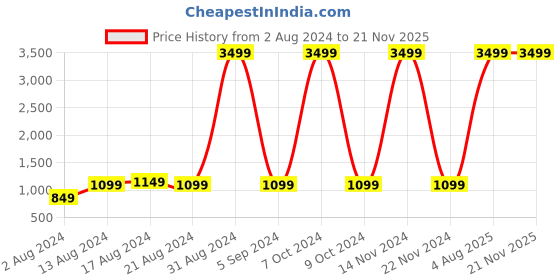 myntra.com boAt Immortal 128 True Wireless Earbuds boat Price History Graph from 2 Aug 2024 to 21 Nov 2025