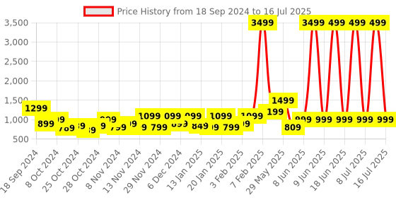 myntra.com boAt Immortal 131 With 40H Battery Life, Quad Mics, RGB Lights & ENX Wireless Earbuds boat Price History Graph from 18 Sep 2024 to 8 Jul 2025