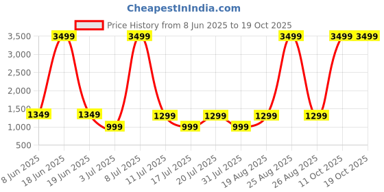 myntra.com boAt Immortal 201 True Wireless Earbuds boat Price History Graph from 8 Jun 2025 to 11 Oct 2025